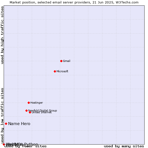 Market position of Name Hero vs. HostMDs vs. Webhost Python