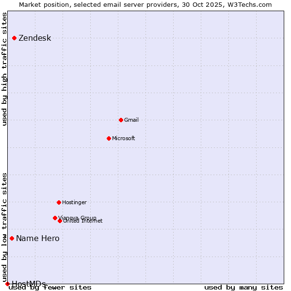 Market position of Zendesk vs. Name Hero vs. HostMDs