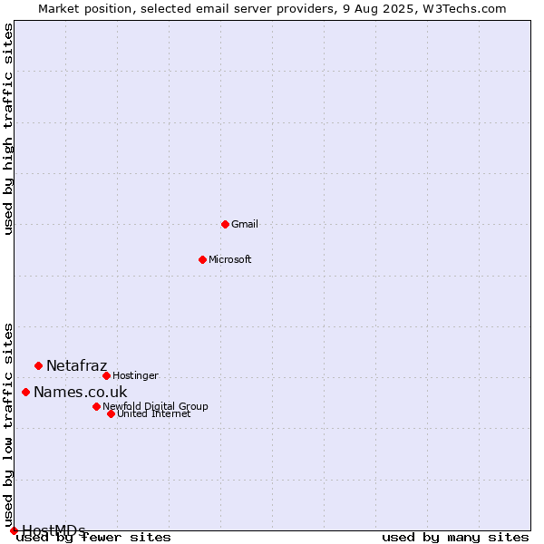 Market position of Netafraz vs. Names.co.uk vs. HostMDs