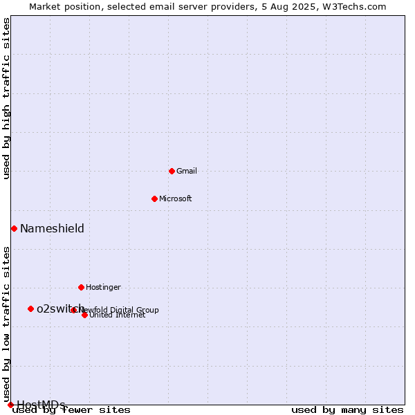 Market position of o2switch vs. Nameshield vs. HostMDs
