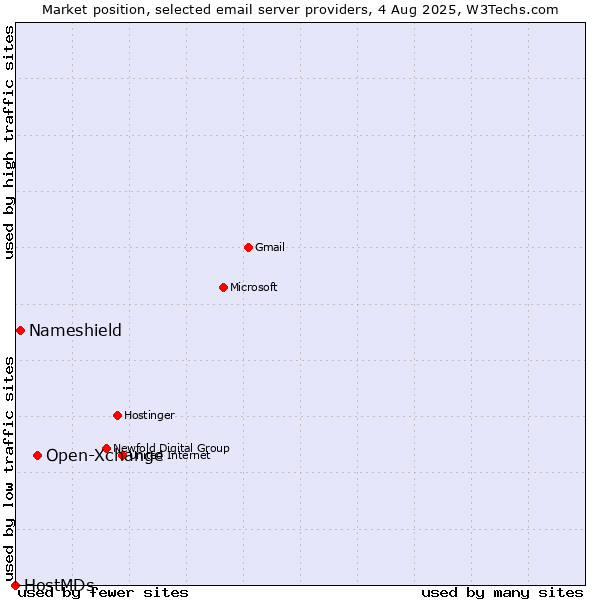 Market position of Open-Xchange vs. Nameshield vs. HostMDs