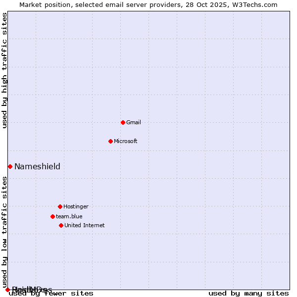 Market position of Nameshield vs. Raidboxes vs. HostMDs