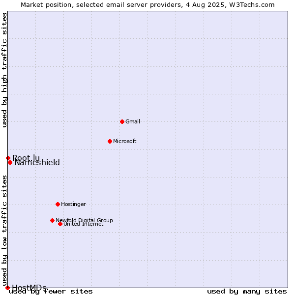 Market position of Nameshield vs. Root.lu vs. HostMDs
