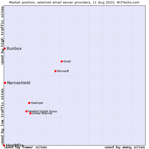 Market position of Nameshield vs. Runbox vs. HostMDs