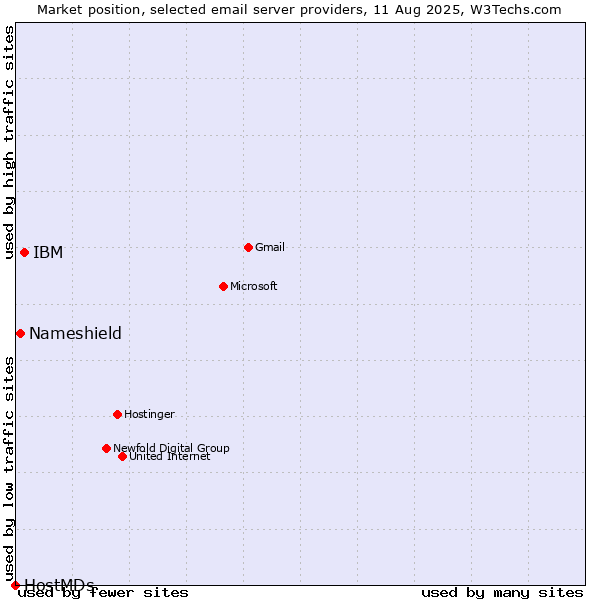 Market position of IBM vs. Nameshield vs. HostMDs