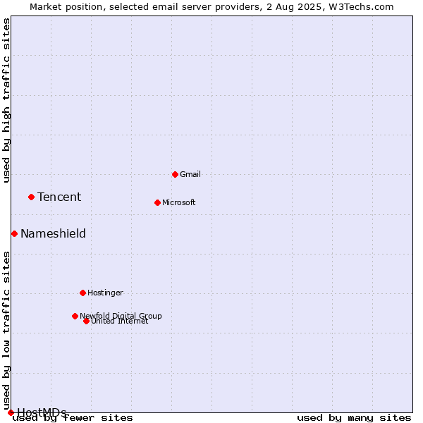 Market position of Tencent vs. Nameshield vs. HostMDs