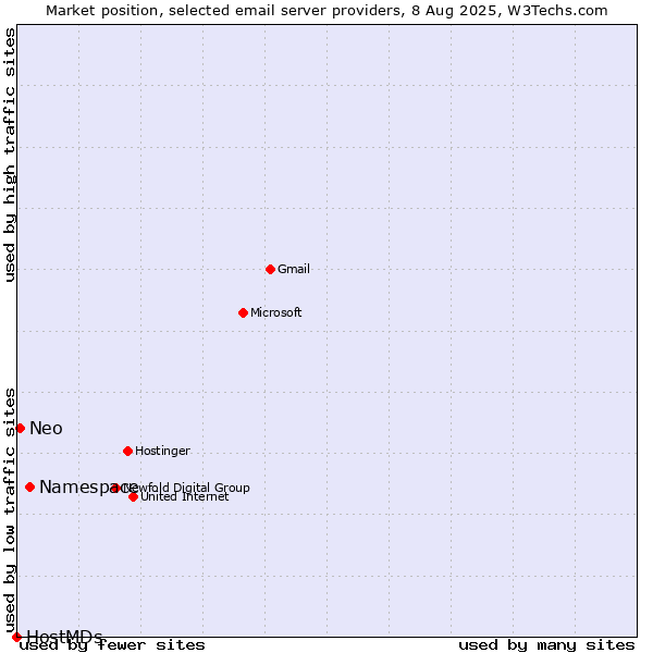 Market position of Namespace vs. Neo vs. HostMDs