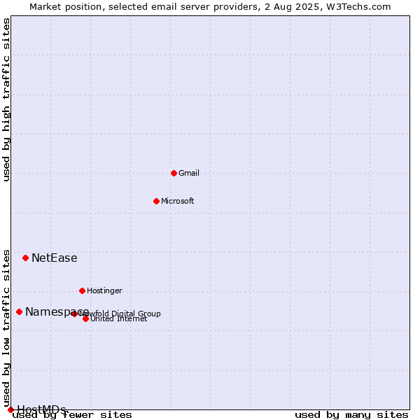 Market position of NetEase vs. Namespace vs. HostMDs