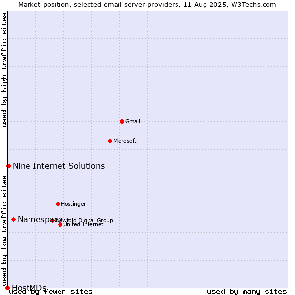 Market position of Namespace vs. Nine Internet Solutions vs. HostMDs