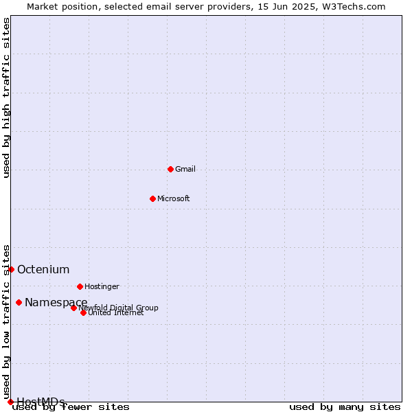 Market position of Namespace vs. Octenium vs. HostMDs