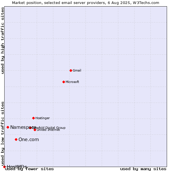 Market position of One.com vs. Namespace vs. HostMDs