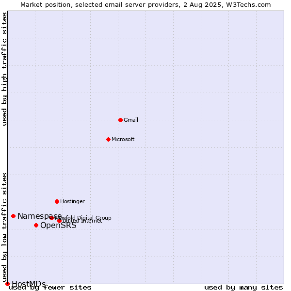 Market position of OpenSRS vs. Namespace vs. HostMDs