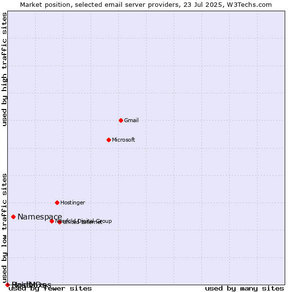 Market position of Namespace vs. HostMDs vs. Raidboxes