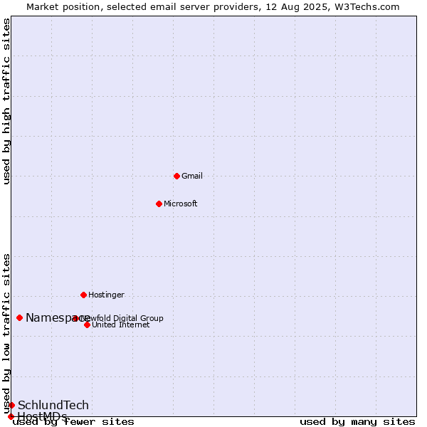Market position of Namespace vs. SchlundTech vs. HostMDs