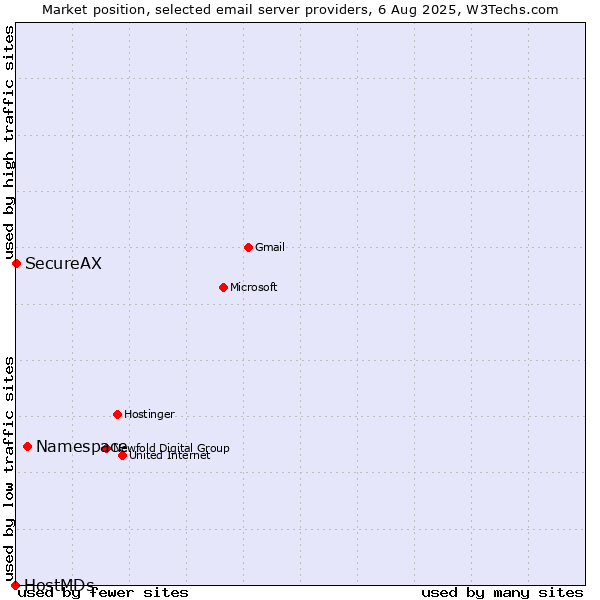 Market position of Namespace vs. SecureAX vs. HostMDs