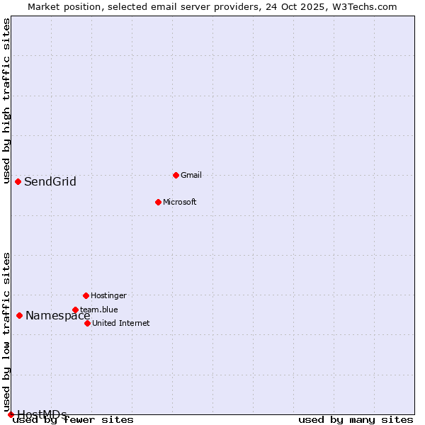 Market position of Namespace vs. SendGrid vs. HostMDs