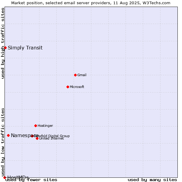 Market position of Namespace vs. Simply Transit vs. HostMDs