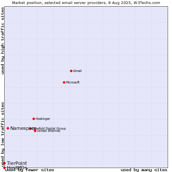 Market position of Namespace vs. TierPoint vs. HostMDs