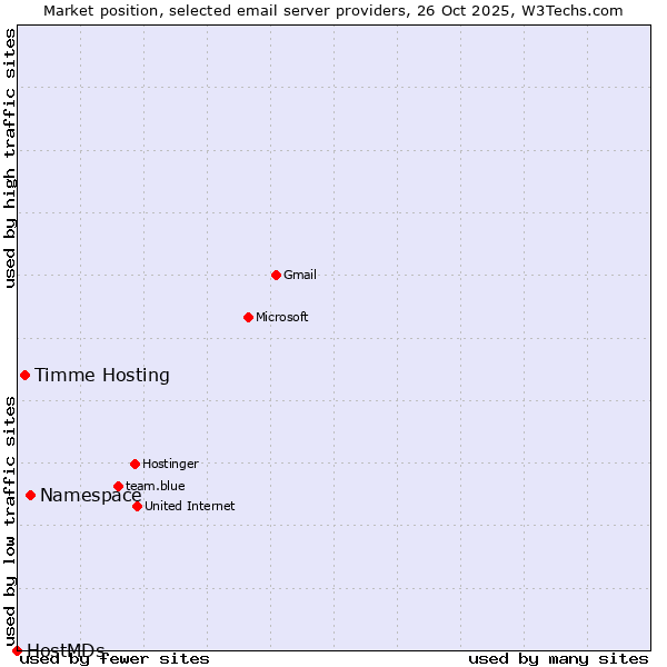 Market position of Namespace vs. Timme Hosting vs. HostMDs