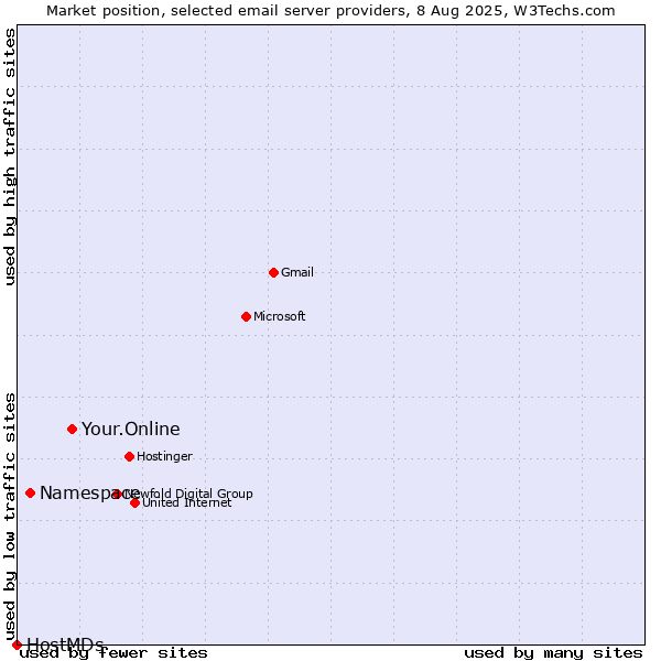 Market position of Your.Online vs. Namespace vs. HostMDs