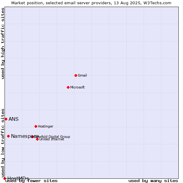 Market position of Namespace vs. ANS vs. HostMDs