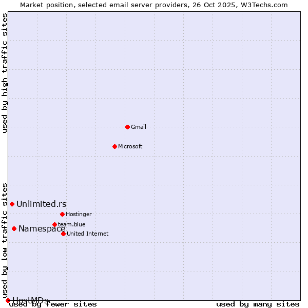 Market position of Namespace vs. Unlimited.rs vs. HostMDs