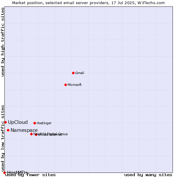 Market position of Namespace vs. UpCloud vs. HostMDs