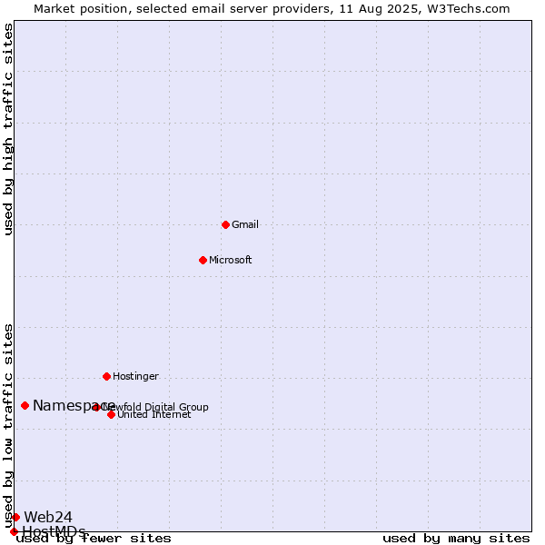Market position of Namespace vs. Web24 vs. HostMDs