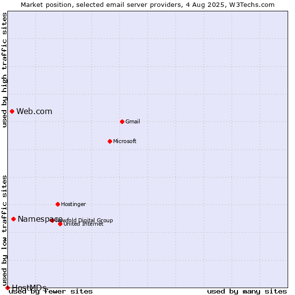 Market position of Namespace vs. Web.com vs. HostMDs