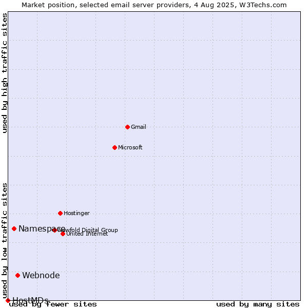 Market position of Webnode vs. Namespace vs. HostMDs