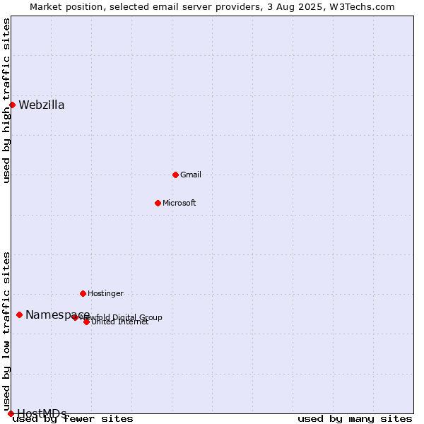 Market position of Namespace vs. Webzilla vs. HostMDs