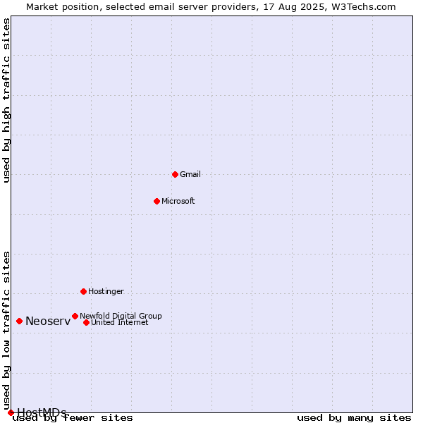 Market position of Neoserv vs. HostMDs