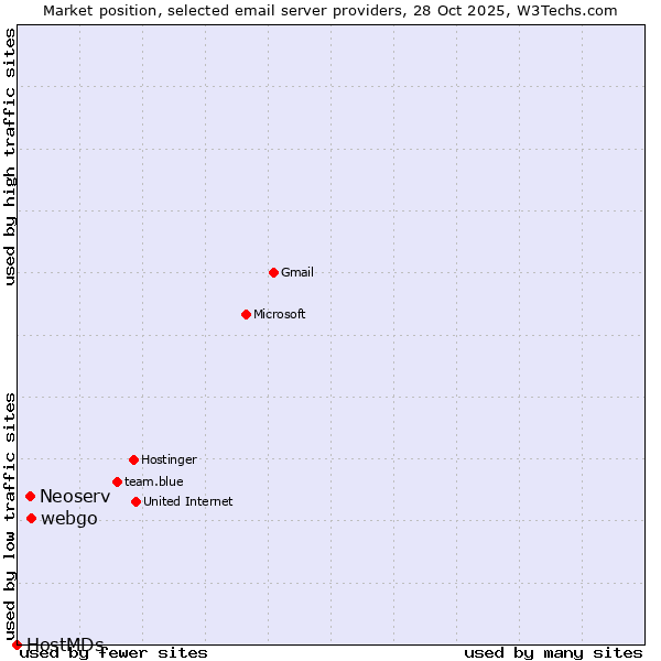 Market position of webgo vs. Neoserv vs. HostMDs