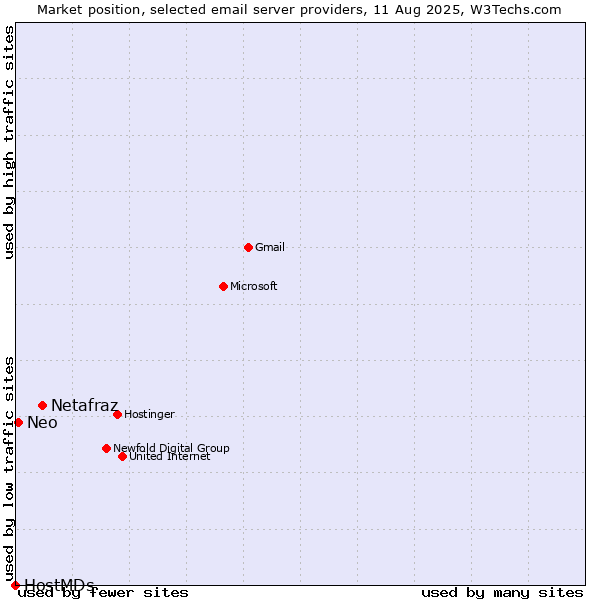 Market position of Netafraz vs. Neo vs. HostMDs