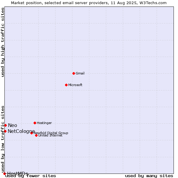 Market position of Neo vs. NetCologne vs. HostMDs