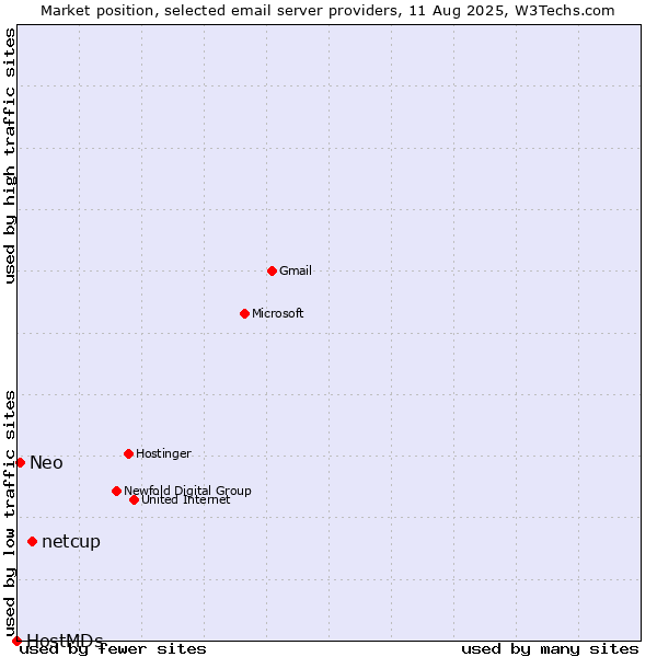 Market position of netcup vs. Neo vs. HostMDs