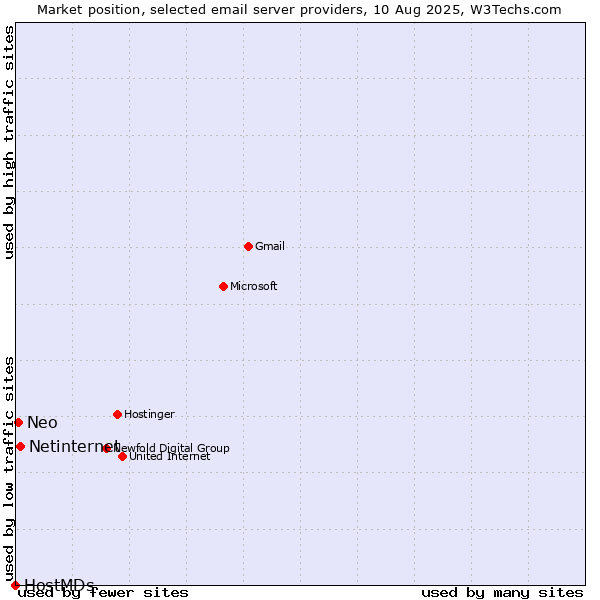 Market position of Netinternet vs. Neo vs. HostMDs