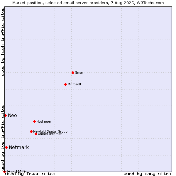Market position of Netmark vs. Neo vs. HostMDs
