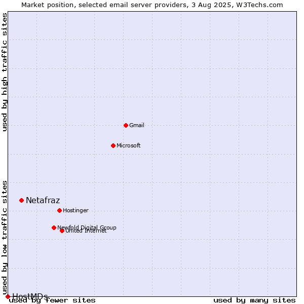 Market position of Netafraz vs. HostMDs