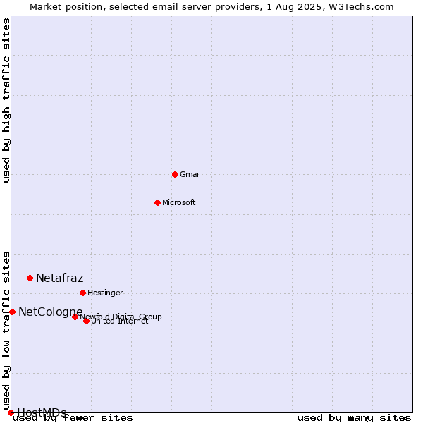 Market position of Netafraz vs. NetCologne vs. HostMDs