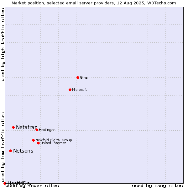 Market position of Netafraz vs. Netsons vs. HostMDs