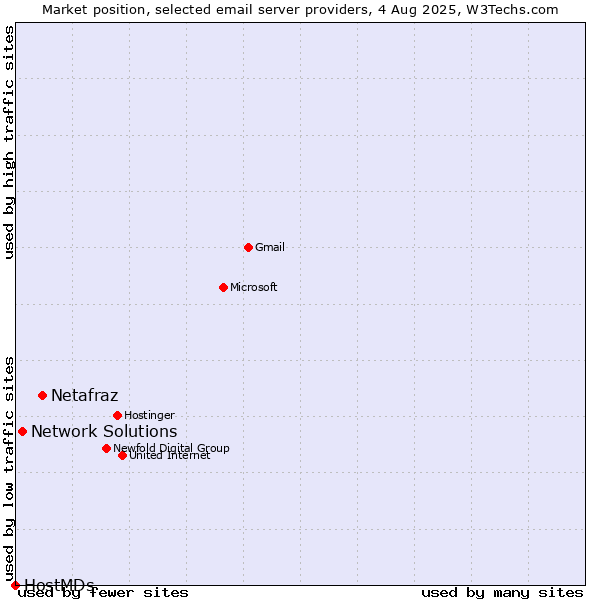 Market position of Netafraz vs. Network Solutions vs. HostMDs