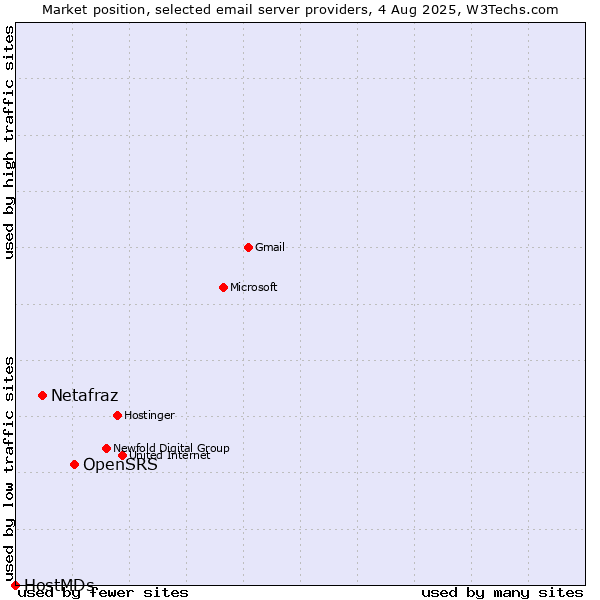 Market position of OpenSRS vs. Netafraz vs. HostMDs