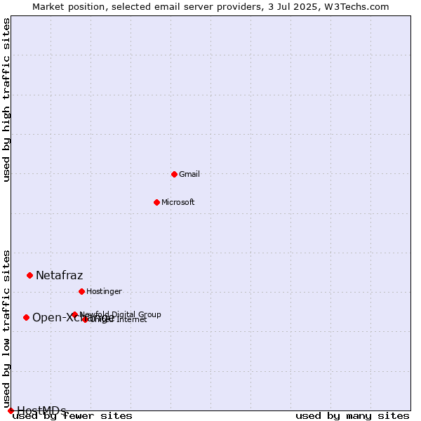 Market position of Netafraz vs. Open-Xchange vs. HostMDs