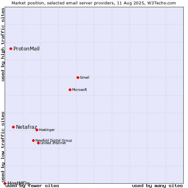 Market position of Netafraz vs. ProtonMail vs. HostMDs