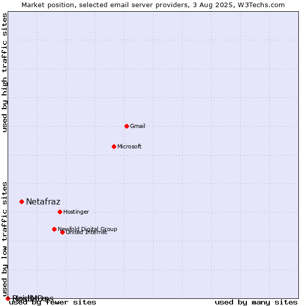 Market position of Netafraz vs. HostMDs vs. Raidboxes