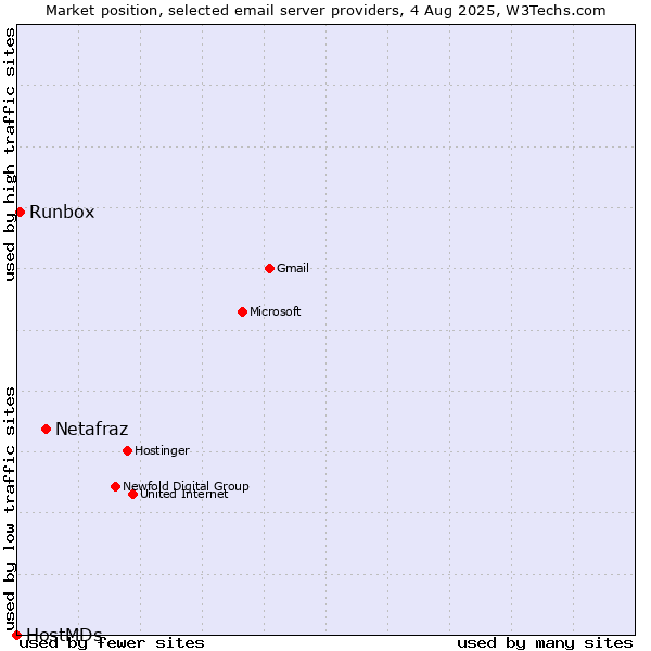 Market position of Netafraz vs. Runbox vs. HostMDs