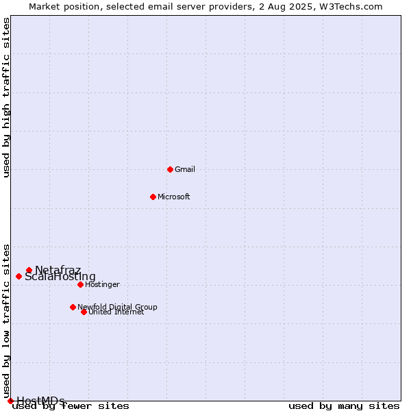 Market position of Netafraz vs. ScalaHosting vs. HostMDs