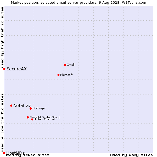 Market position of Netafraz vs. SecureAX vs. HostMDs