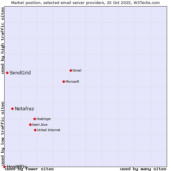 Market position of Netafraz vs. SendGrid vs. HostMDs